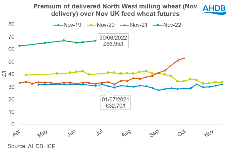 Graph showing NW milling wheat premiums over Nov UK feed wheat futures